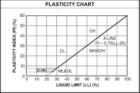 5 Plasticity Chart According To Unified System Of