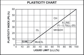 5 plasticity chart according to unified system of