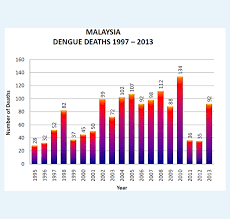 31 july 1997 disease outbreak reported. We Combat Dengue Fever In 2014 Have You Played Your Part Astro Awani