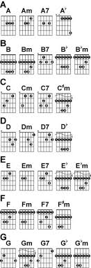 complete guitar chord chart with finger position all guitar