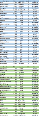 Here S A Quick Text Only Guide To March Fish Bugs For The Northern Hemisphere Animalcrossing Animal Crossing Fish Animal Crossing Guide Animal Crossing