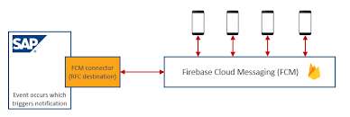 May 18, 2021 · fcm finish adding app building an android app to receive fcm importing fcm sdk into android project. Sending Push Notifications From Sap To Mobile Device Using Firebase Cloud Messaging Fcm Sap Blogs