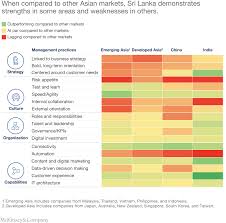 This is particularly so in the ecommerce space, where consumers often look for trust from a familiar face. Unlocking Sri Lanka S Digital Opportunity Mckinsey