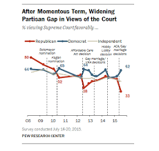 driven largely by republicans public opinion on the