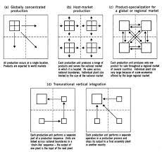 4 Models Of Spatial Organization Of Tnc Production Download Scientific Diagram