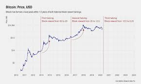 We are proud to provide historical cryptocurrency price data in time series format for three main time intervals: Bitcoin Halving What You Need To Know