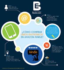 Como Comprar Libros Electronicos En Amazon Kindle Visitanos Http T Co Sv2osyathv Http T Co N4vwg4yllq Amazon Kindle Kindle Libros