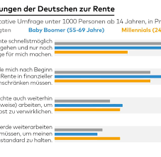 Video about wann kann ich in rente gehen ohne filter. Arbeit Im Alter Babyboomer Wollen Schnellstmoglich In Rente Welt