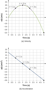 Finding average velocity find average velocity when acceleration is constant. 3 3 Average And Instantaneous Acceleration University Physics Volume 1