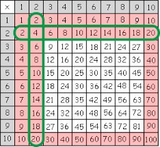All because my math teacher had a strategy that helped me to learn them fast. How To Memorize Multiplication The Easy Way How To Memorize Things How To Memorize Teaching Multiplication