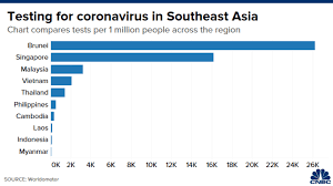 Southeast Asia Could Be The Next Coronavirus Hot Spot These Charts Show Why