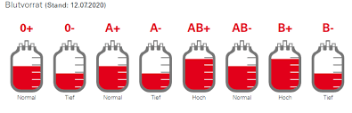 Blutspenden aller blutgruppen werden weiterhin unbedingt benötigt. Blutspende Hebsorg