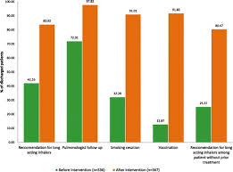 Image result for COPD Exacerbation Decision Tool