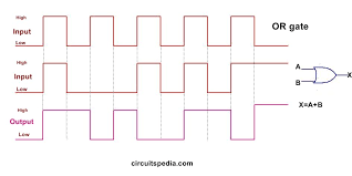 Or Gate Pulse Waveform Of 2 Input In 2020 Logic Design Logic Nand Gate