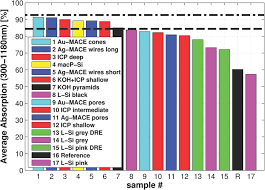 We did not find results for: Black Silicon Photovoltaics Otto 2015 Advanced Optical Materials Wiley Online Library