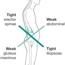 Exercises To Correct Tight Hip Flexors Undoing Effects Of Sitting All Day Tight Hip Flexors Tight Hips Hip Flexor