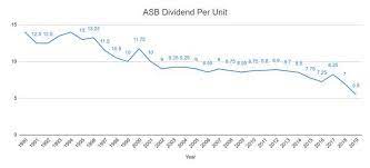 Asb financing nih apa pulak? Asb Dividend 5 Sen Unit Should You Still Invest In It