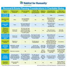 Gift Of Stock Options To Charity