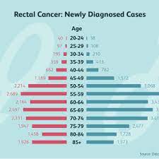 Other signs and symptoms include: Rectal Cancer Symptoms Causes Diagnosis And Treatment