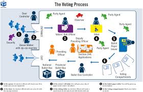 But they almost failed to make any presence in south bengal which comprises almost 190 seats out of 294, which is still so after seeing the past election results and opinion poll or exit poll prediction result now can predict that some new. Voting Process Electoral Commission Of South Africa