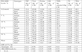 Plant cell tissue and organ culture journal. Table 2 From Plant Cell Tissue And Organ Culture Pctoc Journal Of Plant Biotechnology Growth Lipid Peroxidation Organic Solutes And Antioxidative Enzyme Content In Drought Stressed