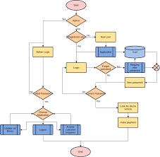 You can easily accept online reservations as well as. Car Rental Service Flowchart Template