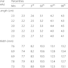 Percentile Chart For Penile Size By Gestational Age In Male