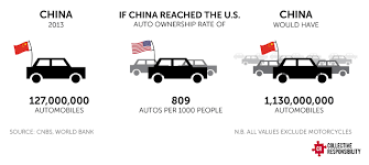 China makes more cars and sells more cars than anywhere else in the world. Urban Mobility In China Cars Collective Responsibility