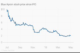 Blue Apron Stock Price Since Ipo