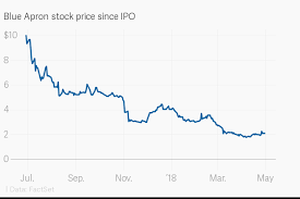 blue apron stock price since ipo