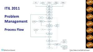 Incident Management Process Flow Google Search Process