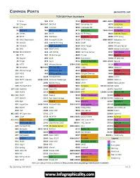 Ports Infographic Infographicality Computer Forensics Computer Basics Hacking Computer