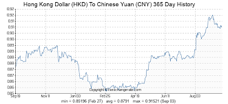 63 Hkd Hong Kong Dollar Hkd To Chinese Yuan Cny Currency