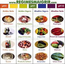 Alors je vais vous dévoiler la liste des aliments acides et des aliments alcalins et là vous risquez d'être surpris. Aliments Alcalins Et Acides Influencant L Equilibre Acido Basique