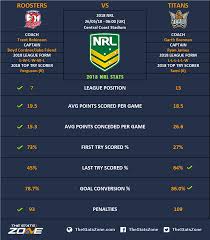 James tedesco orchestrated a comeback after an injury scare, but the sydney roosters won't leave gosford unscathed from their. 2018 Nrl Sydney Roosters Vs Gold Coast Titans Preview The Stats Zone