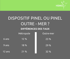 Loi Pinel Ou Pinel Outre Mer Hsmg Group
