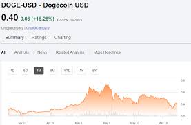 Dogecoin price live, and dogecoin analysis and commentary.doge day 2.0 is coming. Bitcoin Dogecoin Crash Buy These 2 Dividend Stocks Instead Seeking Alpha