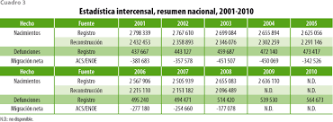 Estimacion Markoviana Del Tamano Y De Las Estructuras De Una Poblacion Realidad Datos Y Espacio Revista Internacional De Estadistica Y Geografia