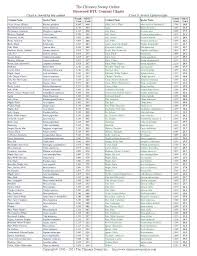 45 Veracious Firewood Heat Chart