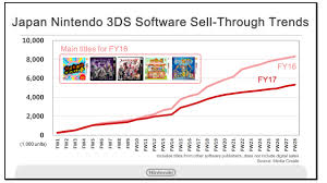 Kimishima Showed Data On 3ds Software Hardware Sales My