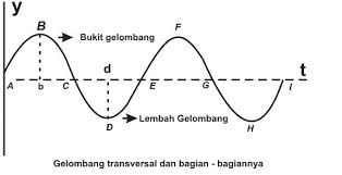 1 Perhatikan Gambar Diketahui Sebuah Gelombang Dengan Panjang Gelombang 60 Cm Dan Frekuensi 20 Brainly Co Id