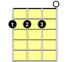 To build eb (d#) chord, you need to use 1 3 5 formula. D Major Ukulele Chord