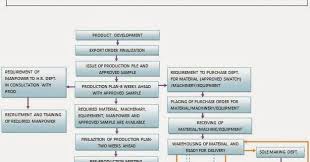 All About Shoe Making Standard Operating Procedure For A
