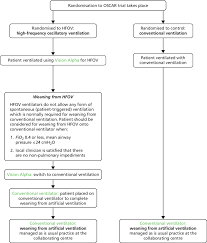 Patient Treatment And Weaning Flow Chart Download