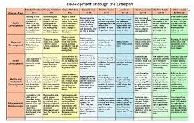 Developmental Psychology Education Child Nutrition In 2020 Social Work Exam Social Development Developmental Psychology
