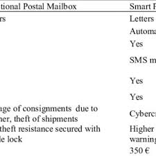 #1 digital mailbox service worldwide. Pdf Concept Of Smart Postal Mailbox