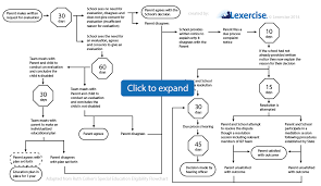 Iep Process Flow Chart Cheat Sheet Why Its So Hard To Get