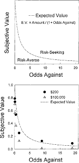 Maybe you would like to learn more about one of these? Figure 5 From Amount Of Reward Has Opposite Effects On The Discounting Of Delayed And Probabilistic Outcomes Semantic Scholar