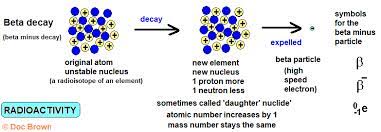 Radioactive dating n another term for → radiometric dating. What Causes Radioactivity Decay Disintegration Unstable Nucleus Experiment To Separate Three Types Of Atomic Radiation Ks4 Science Igcse Gcse Gce A Level Chemistry Physics Revision Notes
