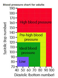 high blood pressure chart do you have a normal reading how